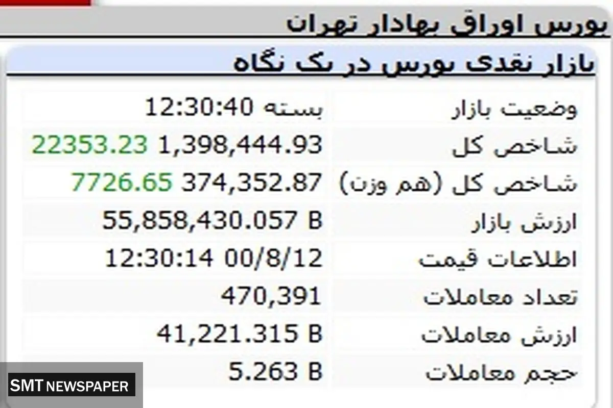 پایان هفته بورس با رشد شاخص
