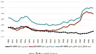 رشد نقدینگی منجر به توسعه مالی نشد