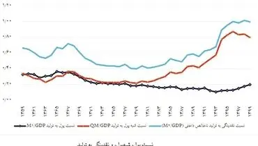 رشد نقدینگی منجر به توسعه مالی نشد