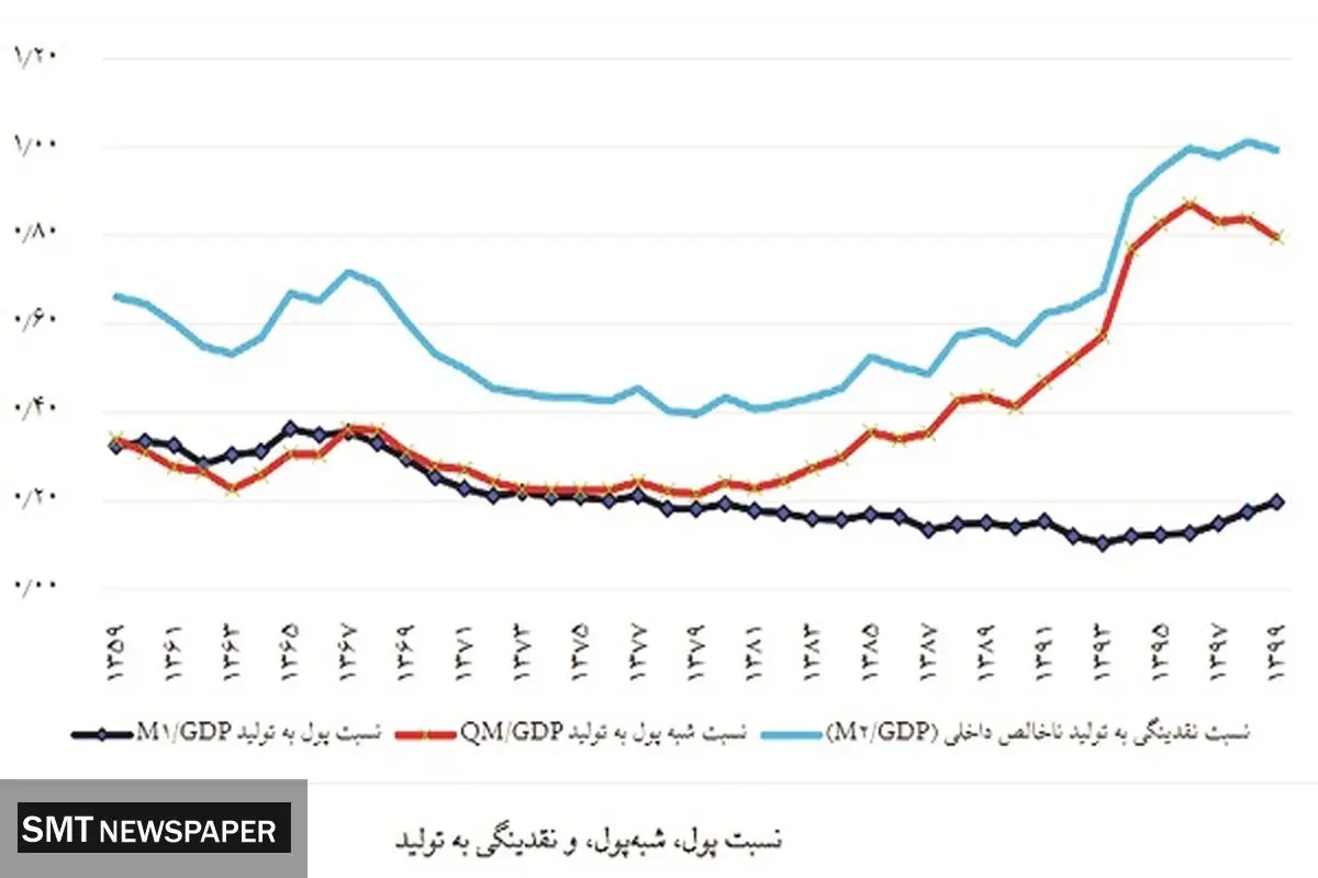 رشد نقدینگی منجر به توسعه مالی نشد