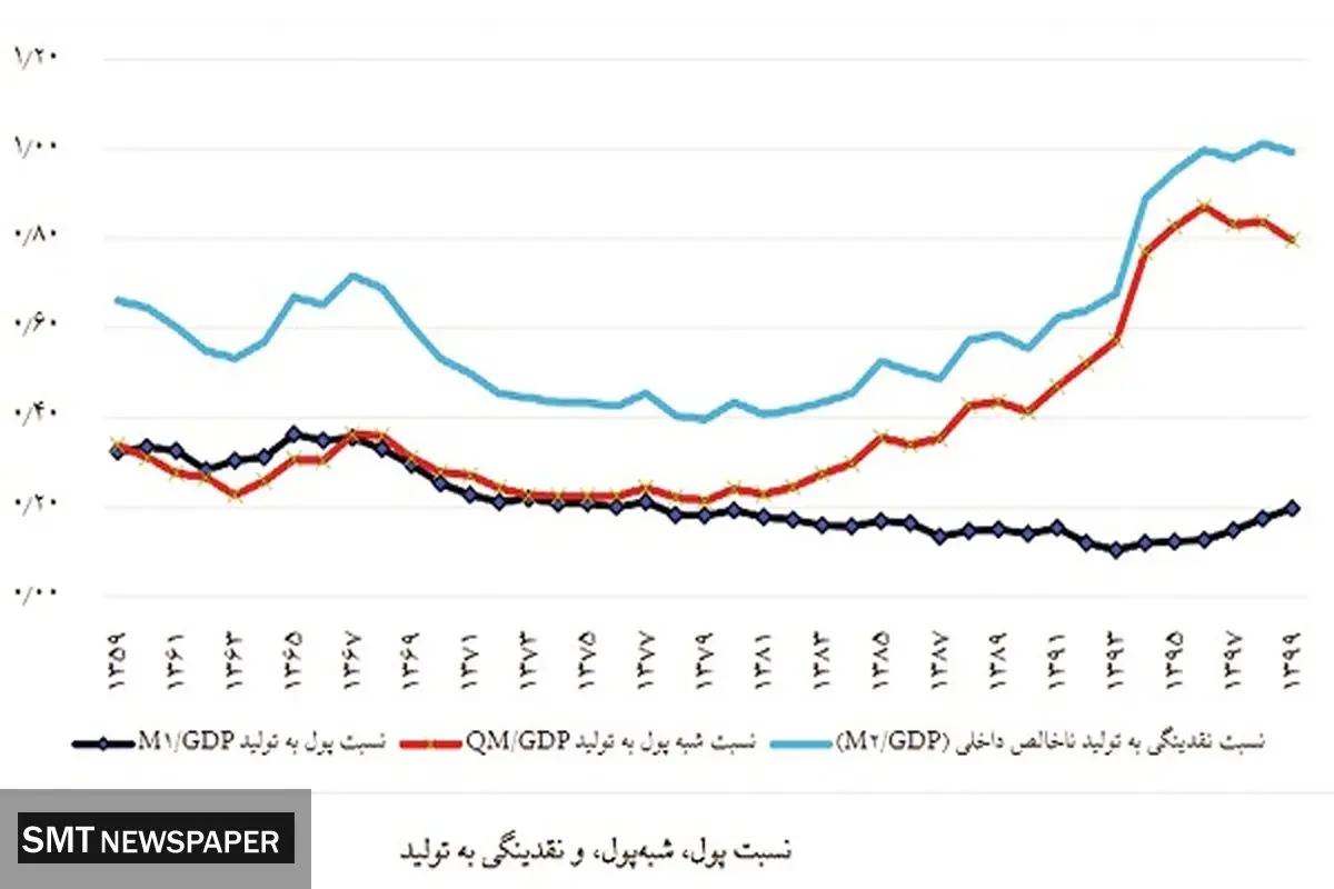 رشد نقدینگی منجر به توسعه مالی نشد