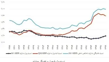 رشد نقدینگی منجر به توسعه مالی نشد