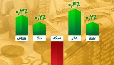سود سرمایه‌گذاران این بازارها در هفته گذشته+ نمودار