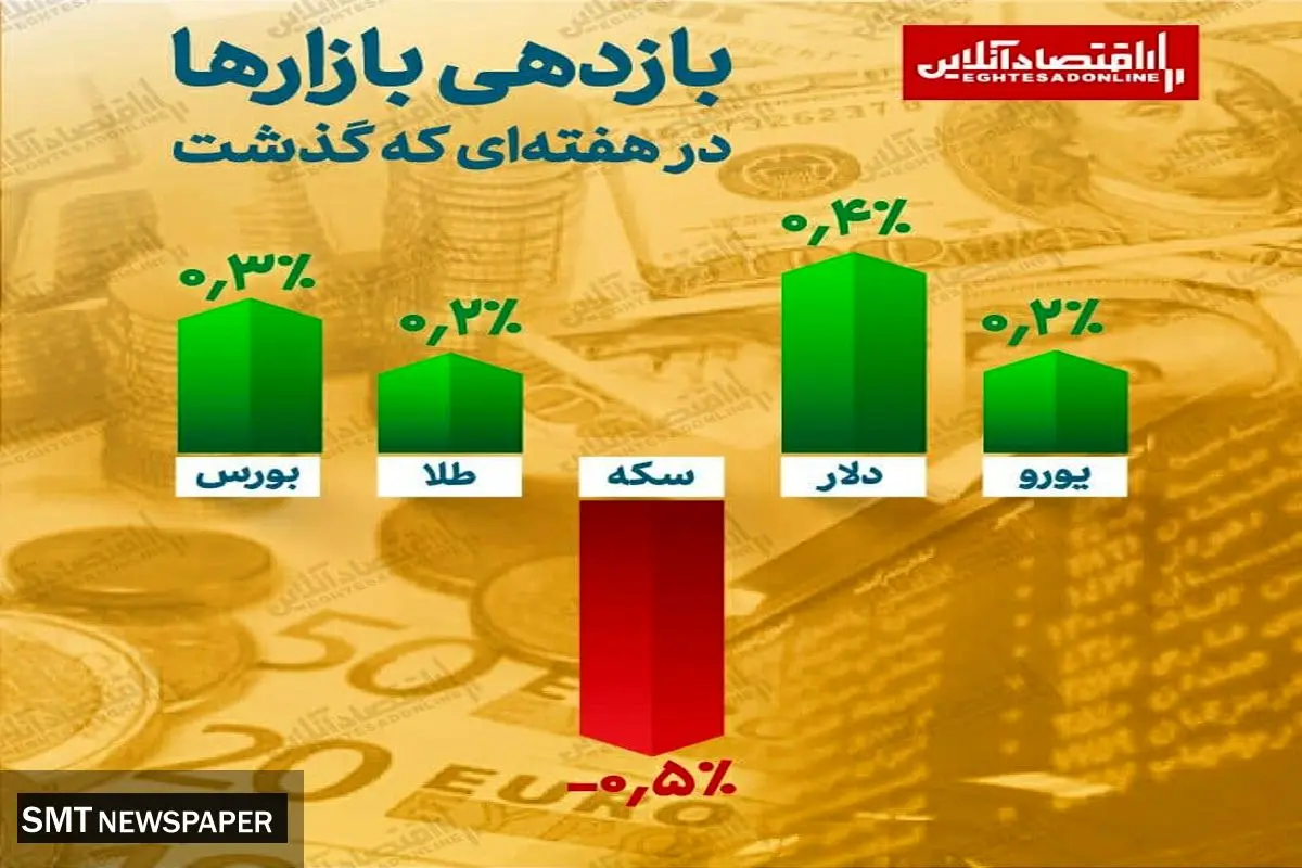 سود سرمایهگذاران این بازارها در هفته گذشته+ نمودار