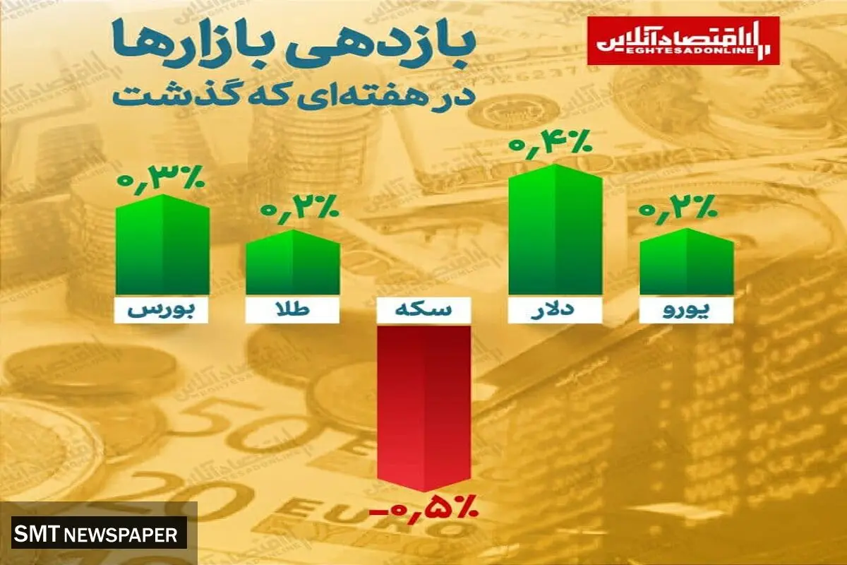سود سرمایه‌گذاران این بازارها در هفته گذشته+ نمودار