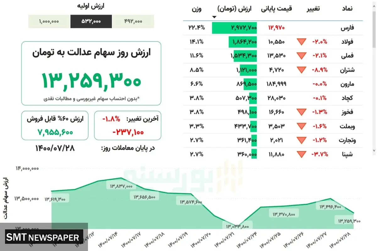 ارزش روز سهام عدالت( ۲۸ مهر)