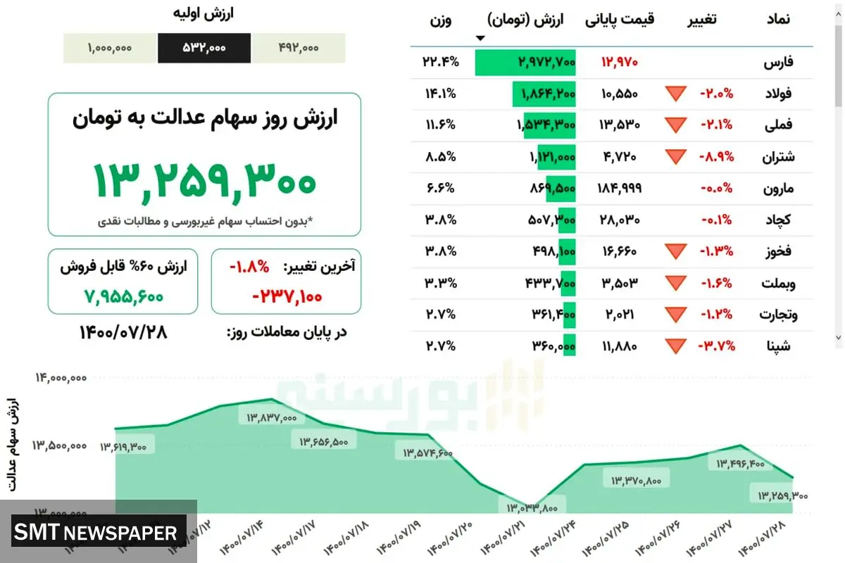ارزش روز سهام عدالت( ۲۸ مهر)