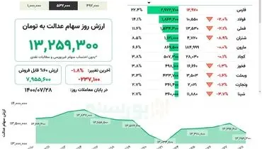 ارزش روز سهام عدالت( ۲۸ مهر)