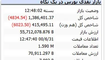 بورس هفته را منفی به پایان رساند