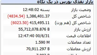 بورس هفته را منفی به پایان رساند