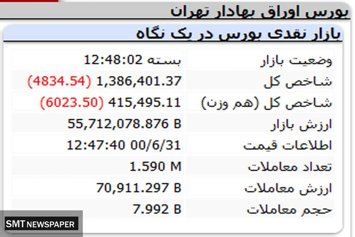 بورس هفته را منفی به پایان رساند
