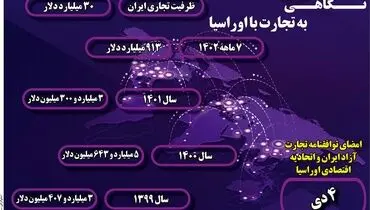 نگاهی به تجارت با اوراسیا