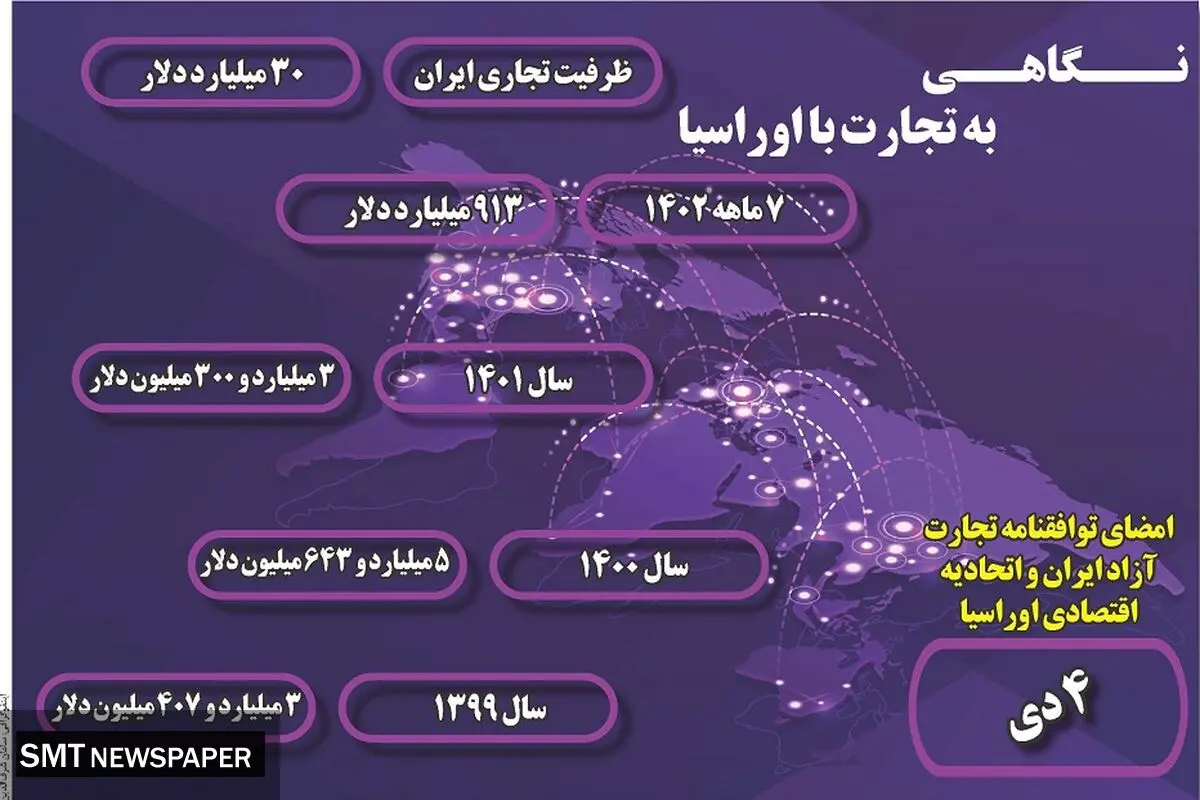 نگاهی به تجارت با اوراسیا