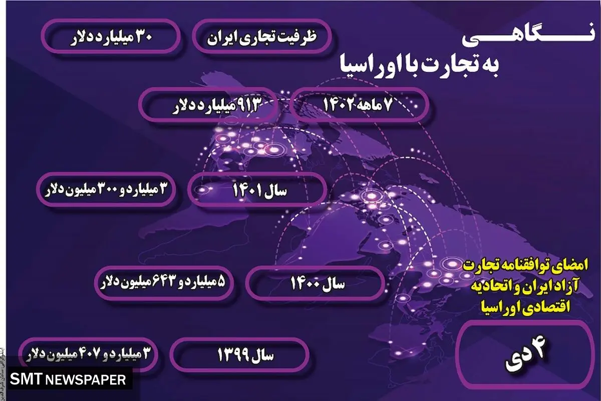 نگاهی به تجارت با اوراسیا