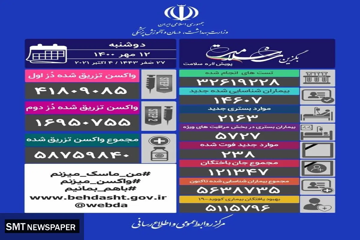 آخرین آمار مبتلایان و قربانیان کرونا در کشور ( ۱۲مهر)