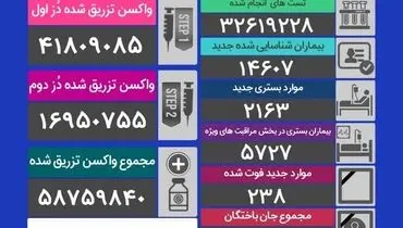 آخرین آمار مبتلایان و قربانیان کرونا در کشور ( ۱۲مهر)