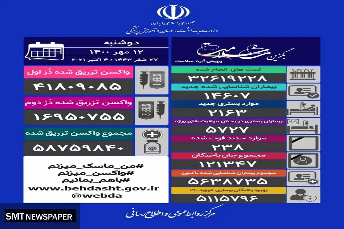 آخرین آمار مبتلایان و قربانیان کرونا در کشور ( ۱۲مهر)