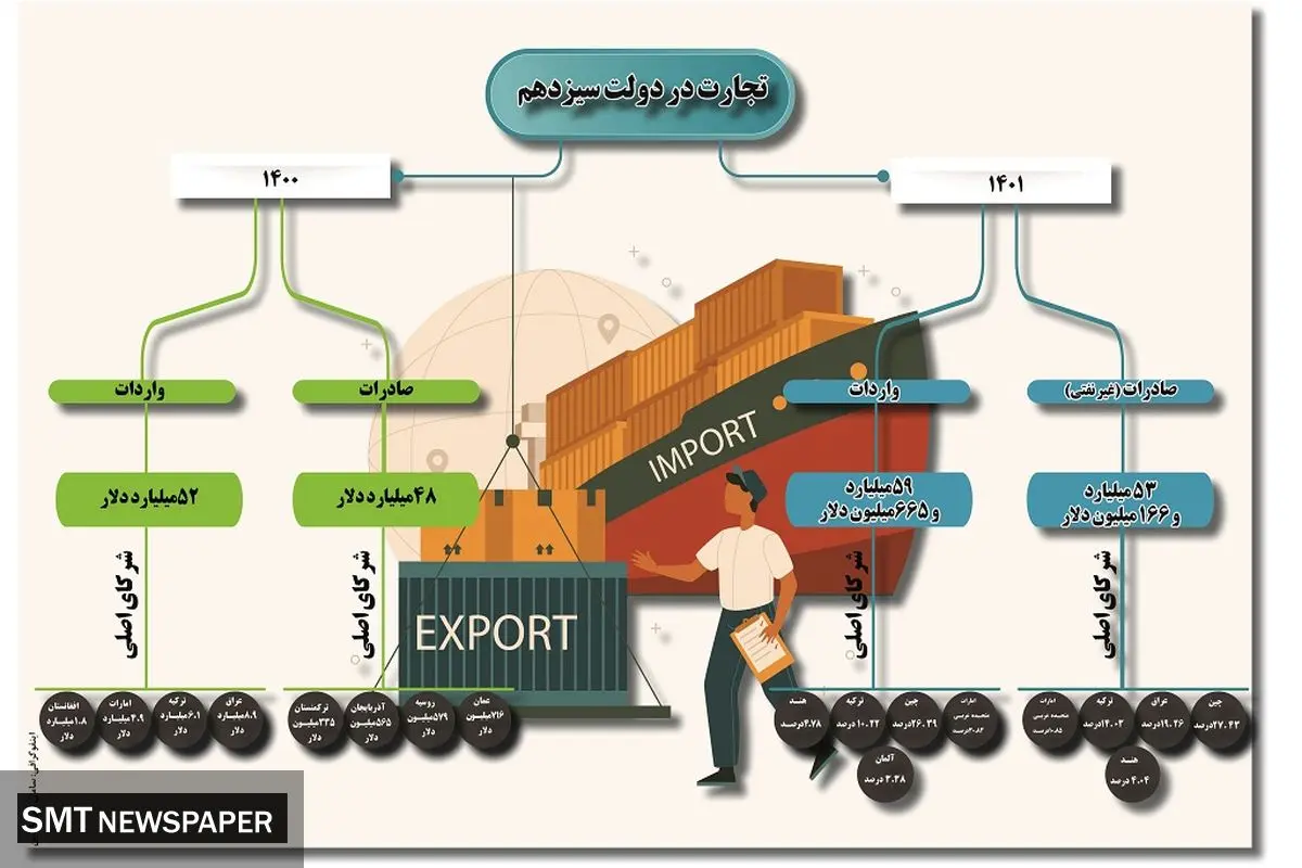 تجارت در دولت سیزدهم