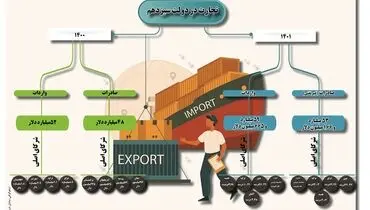 تجارت در دولت سیزدهم