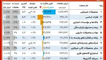 سهامدارانی که امروز بیشترین سود را داشتند کدامند؟(۷ مهر)