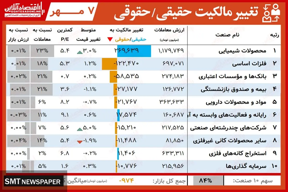 سهامدارانی که امروز بیشترین سود را داشتند کدامند؟(۷ مهر)