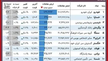 سهامداران خودرو همچنان در راس بورسی‌ها+ جدول