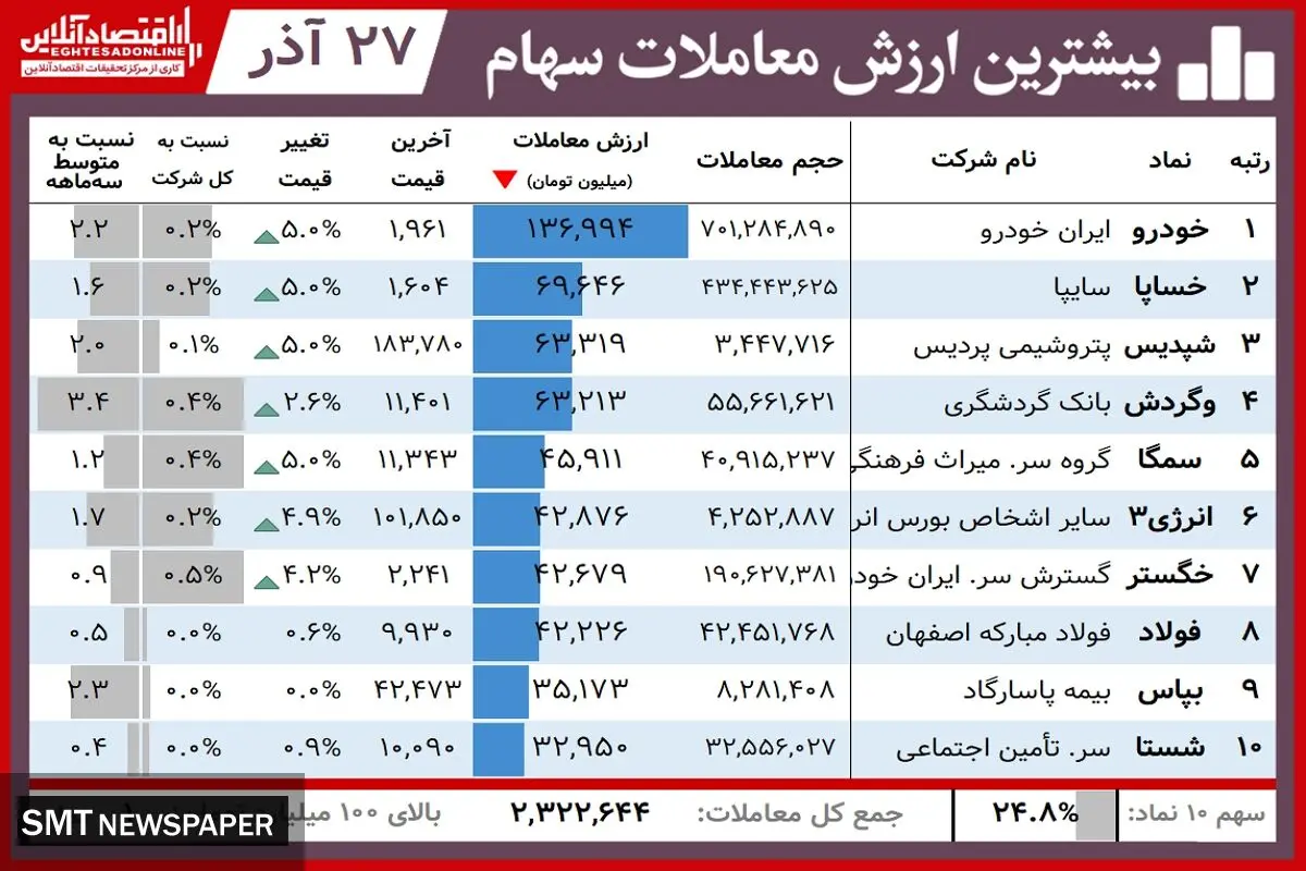 سهامداران خودرو همچنان در راس بورسی‌ها+ جدول