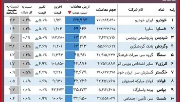 سهامداران خودرو همچنان در راس بورسی‌ها+ جدول