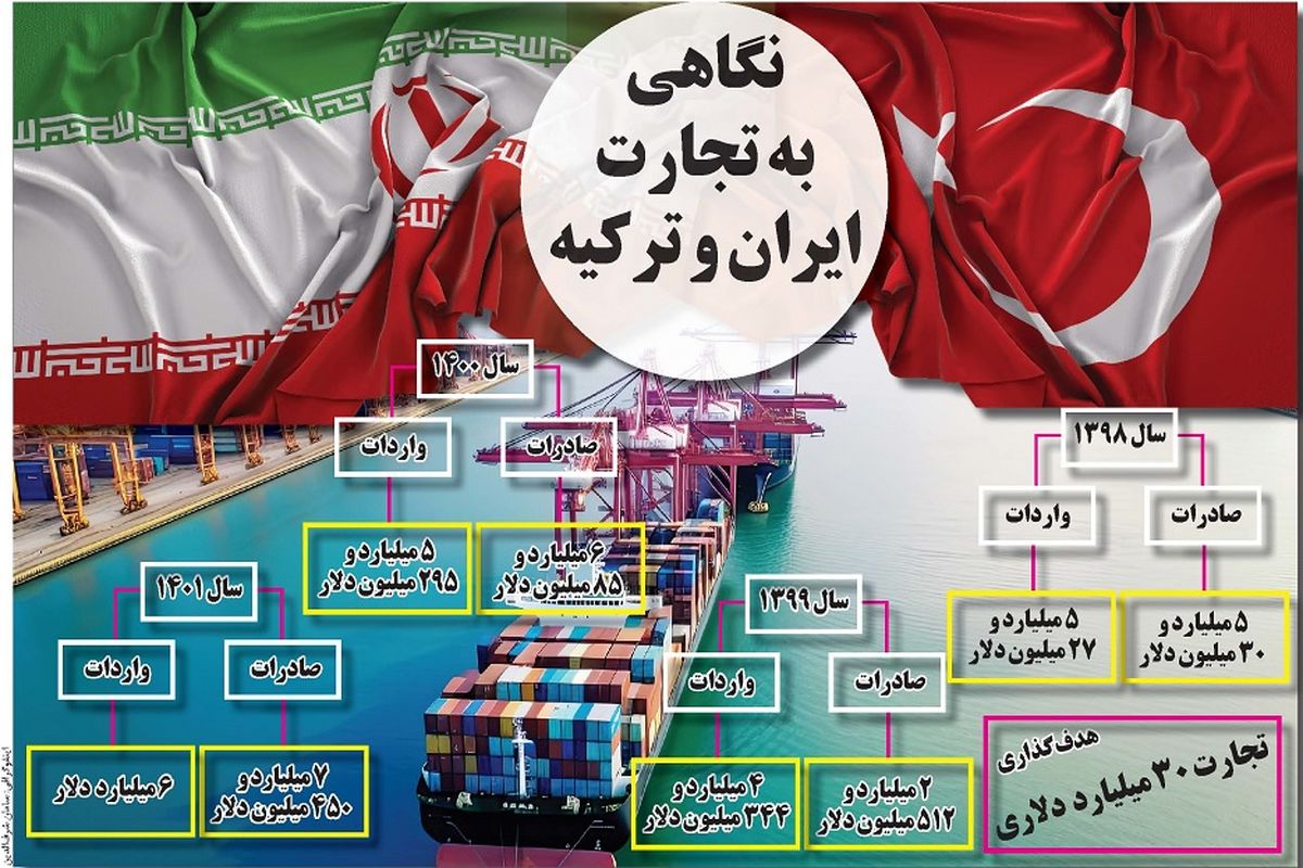 نگاهی به تجارت ایران و ترکیه