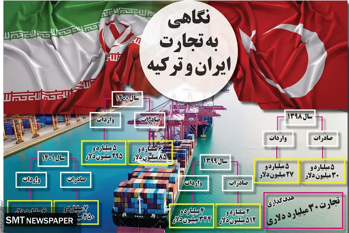 نگاهی به تجارت ایران و ترکیه