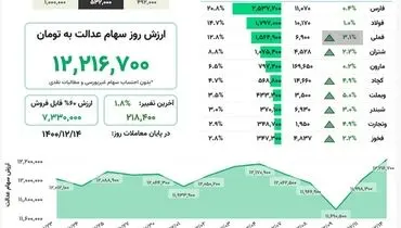 ارزش روز سهام عدالت(۱۴ اسفند)
