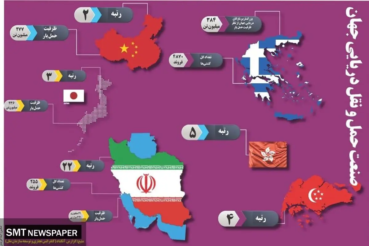 صنعت حمل و نقل دریای جهان