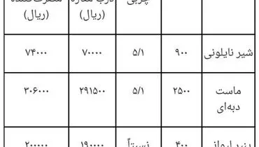 قیمت جدید شیر، ماست و پنیر در بازار  + جدول