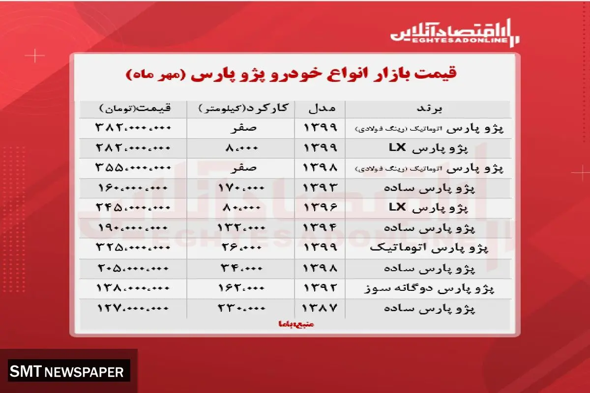 قیمت جدید انواع پژو پرشیا در بازار + جدول