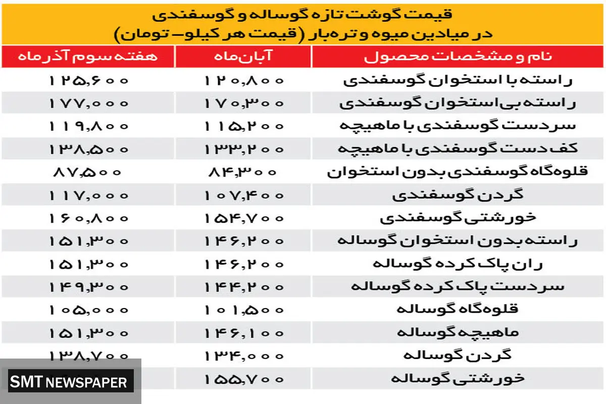قیمت گوشت قرمز در بازار امروز (۱۳ آذر)