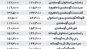قیمت گوشت قرمز در بازار امروز (۱۳ آذر)