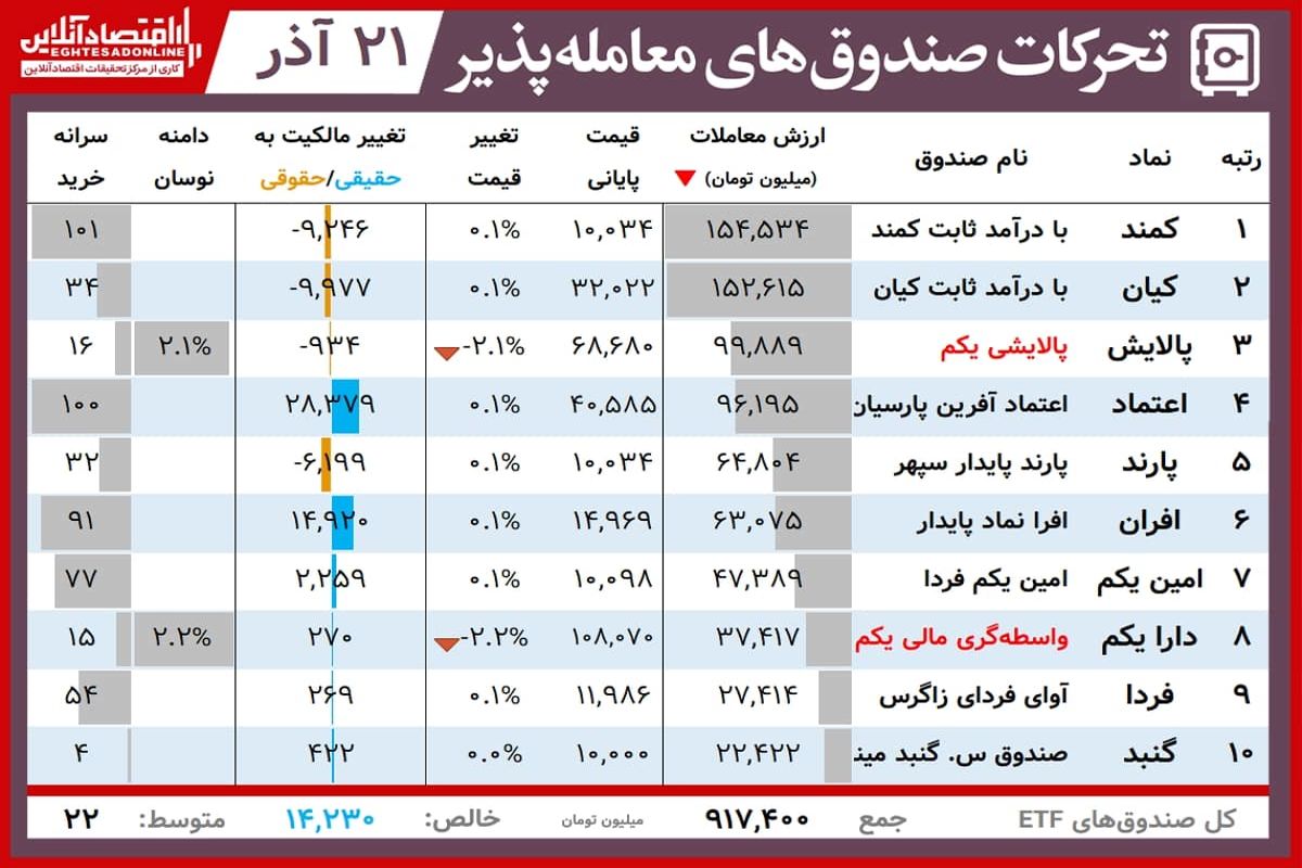 ارزش روز پالایشی‌یکم و دارایکم( ۲۱ آذر)