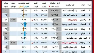 ارزش روز پالایشی‌یکم و دارایکم( ۲۱ آذر)