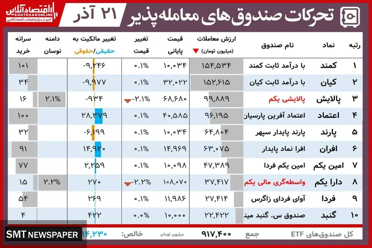 ارزش روز پالایشی‌یکم و دارایکم( ۲۱ آذر)