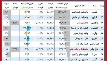 ارزش روز پالایشی‌یکم و دارایکم( ۲۱ آذر)