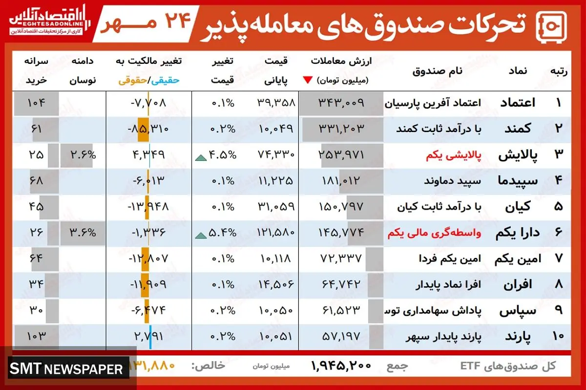ارزش روز پالایشی یکم و دارا یکم( ۲۴ مهر)