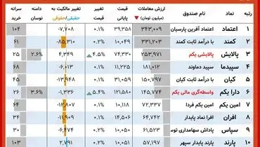 ارزش روز پالایشی یکم و دارا یکم( ۲۴ مهر)