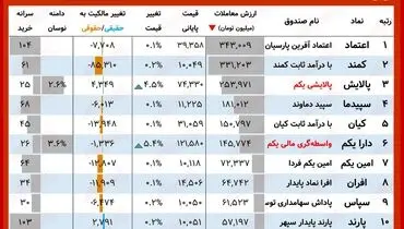 ارزش روز پالایشی یکم و دارا یکم( ۲۴ مهر)