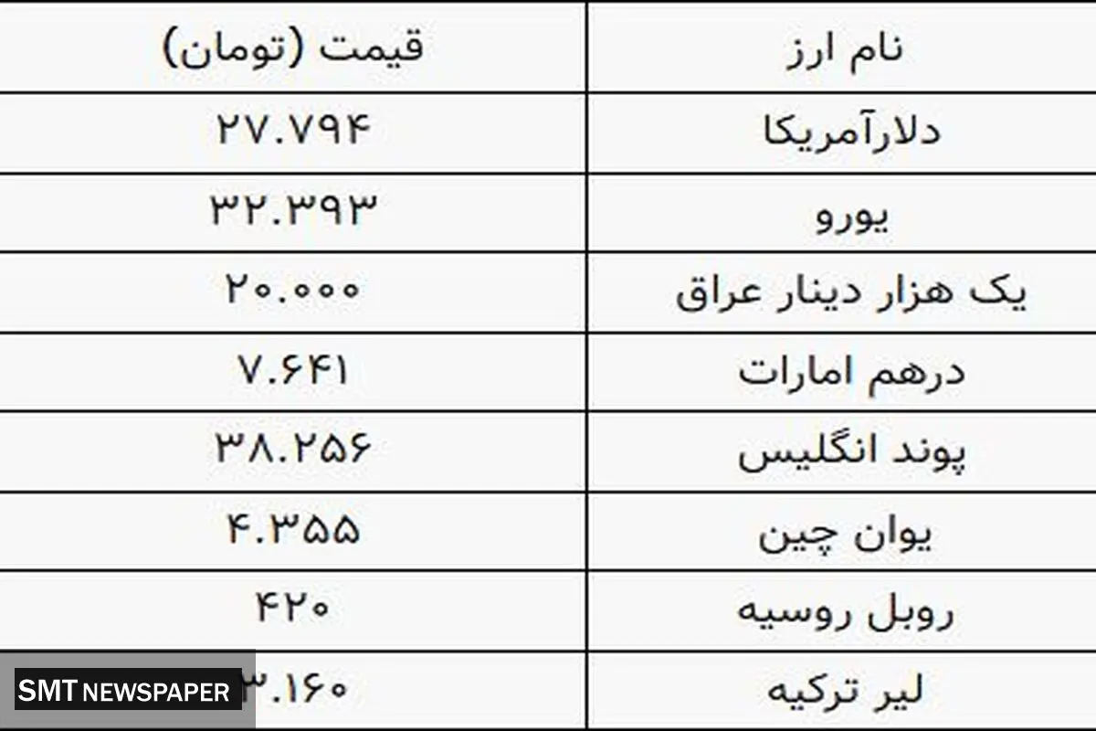 قیمت روز دلار در صرافی ملی (۱۴۰۰/۷/۹)