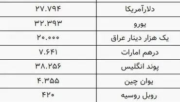 قیمت روز دلار در صرافی ملی (۱۴۰۰/۷/۹)