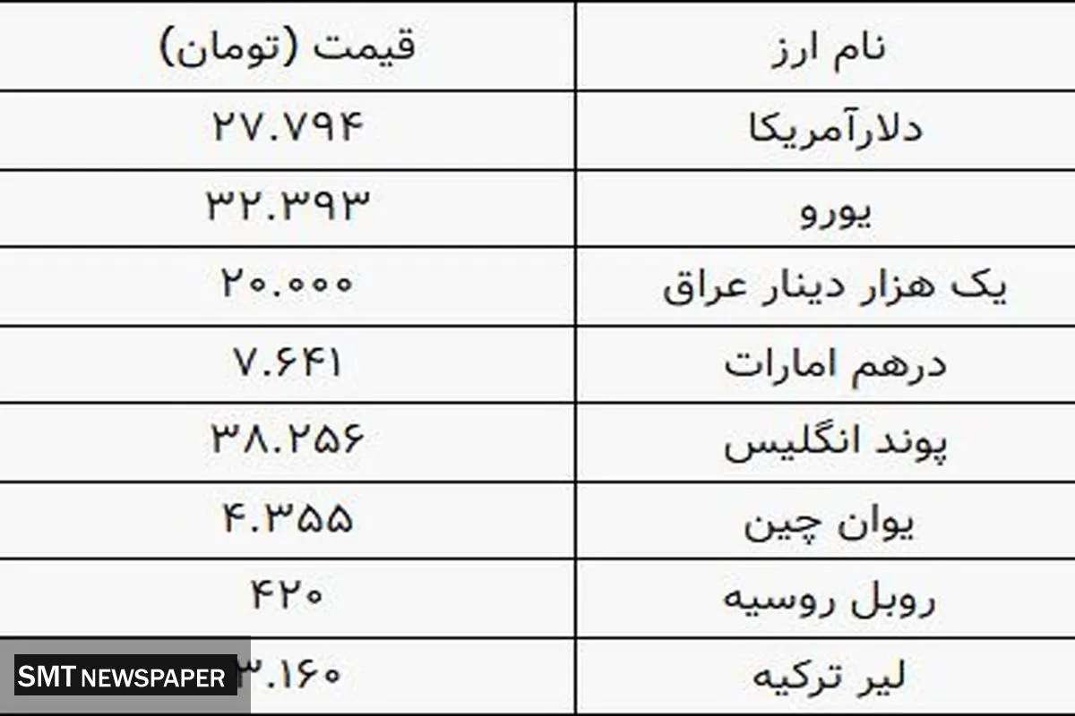 قیمت روز دلار در صرافی ملی (۱۴۰۰/۷/۹)