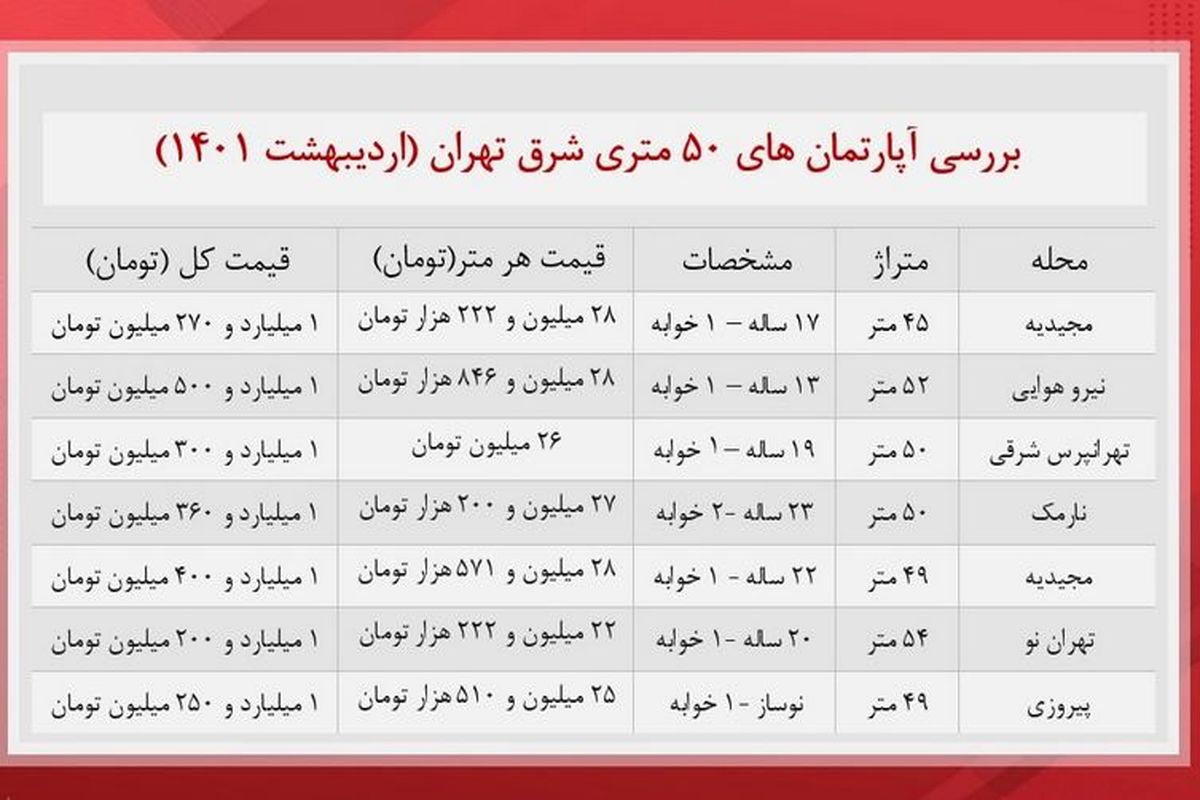 آپارتمان های  ۵۰ متری در شرق تهران چند؟