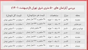 آپارتمان های  ۵۰ متری در شرق تهران چند؟