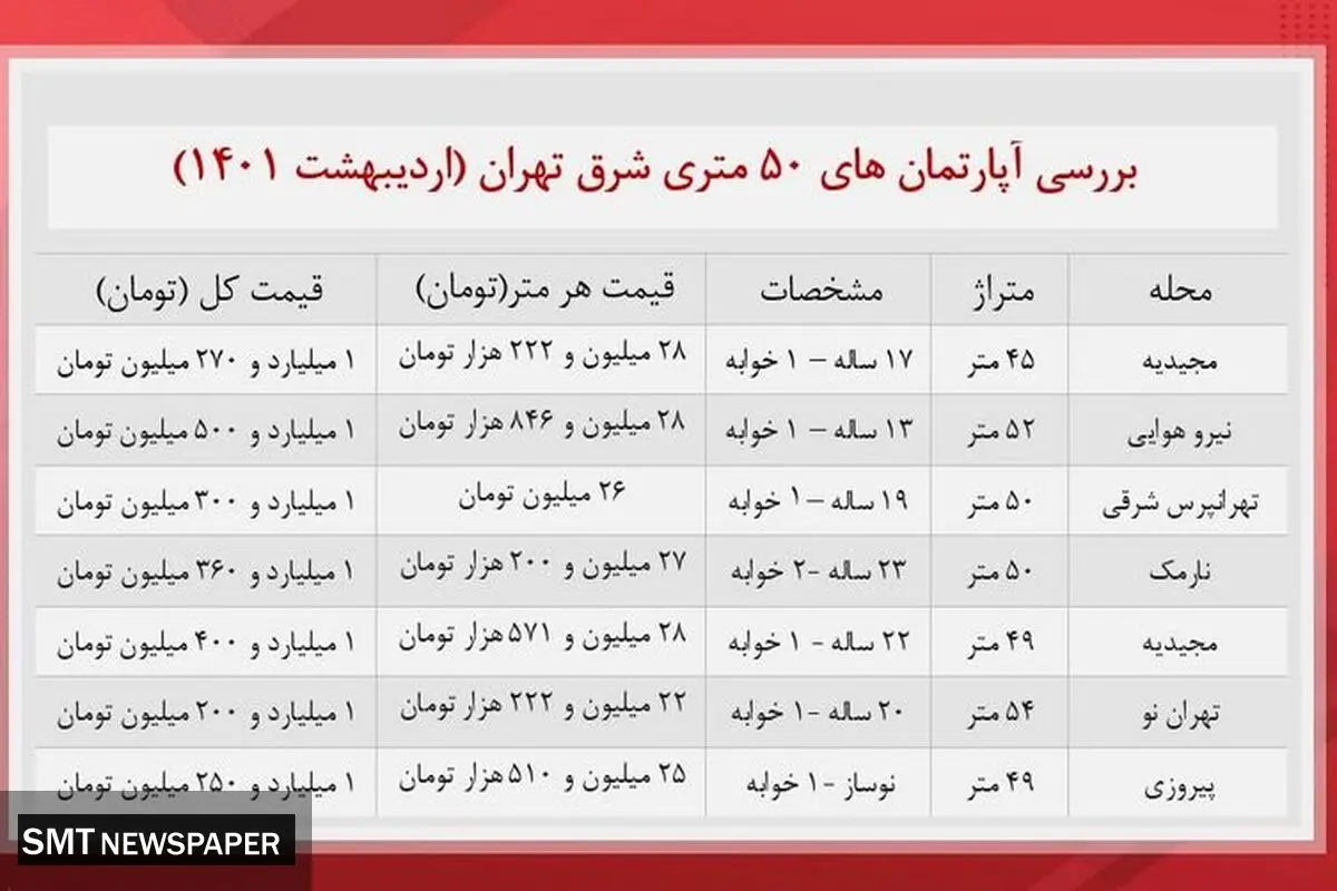 آپارتمان های  ۵۰ متری در شرق تهران چند؟