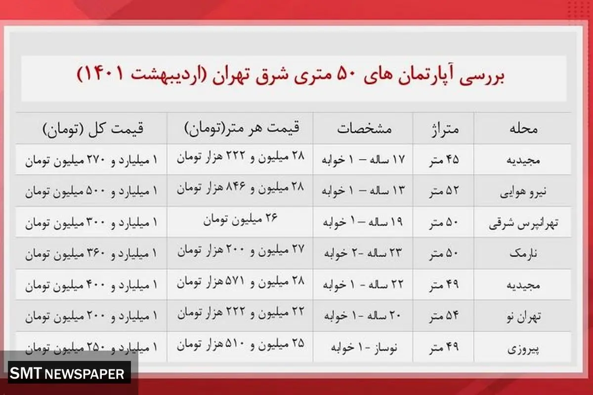 آپارتمان های  ۵۰ متری در شرق تهران چند؟